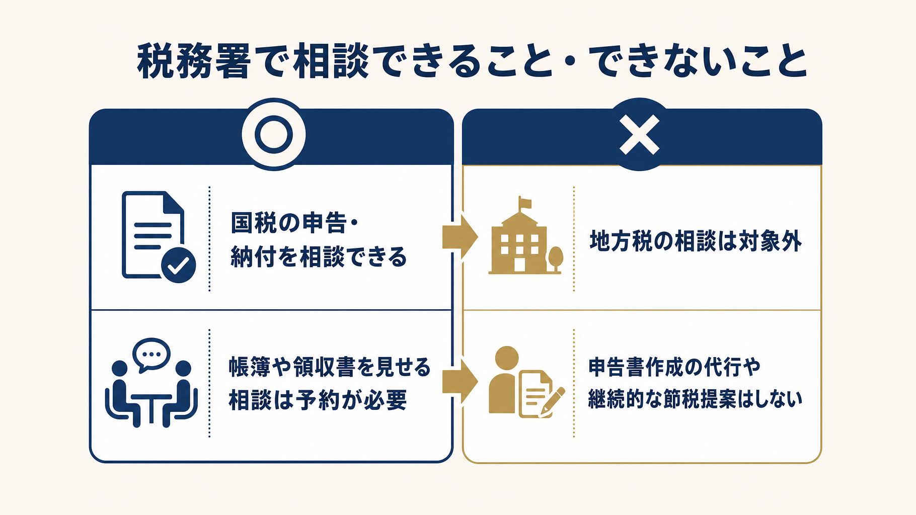 税務署相談窓口で相談できることとできないことの比較表