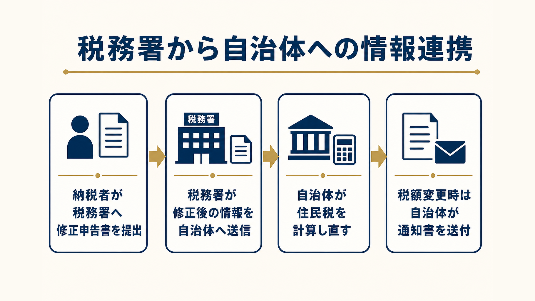 税務署、自治体、勤務先、納税者の住民税情報連携図