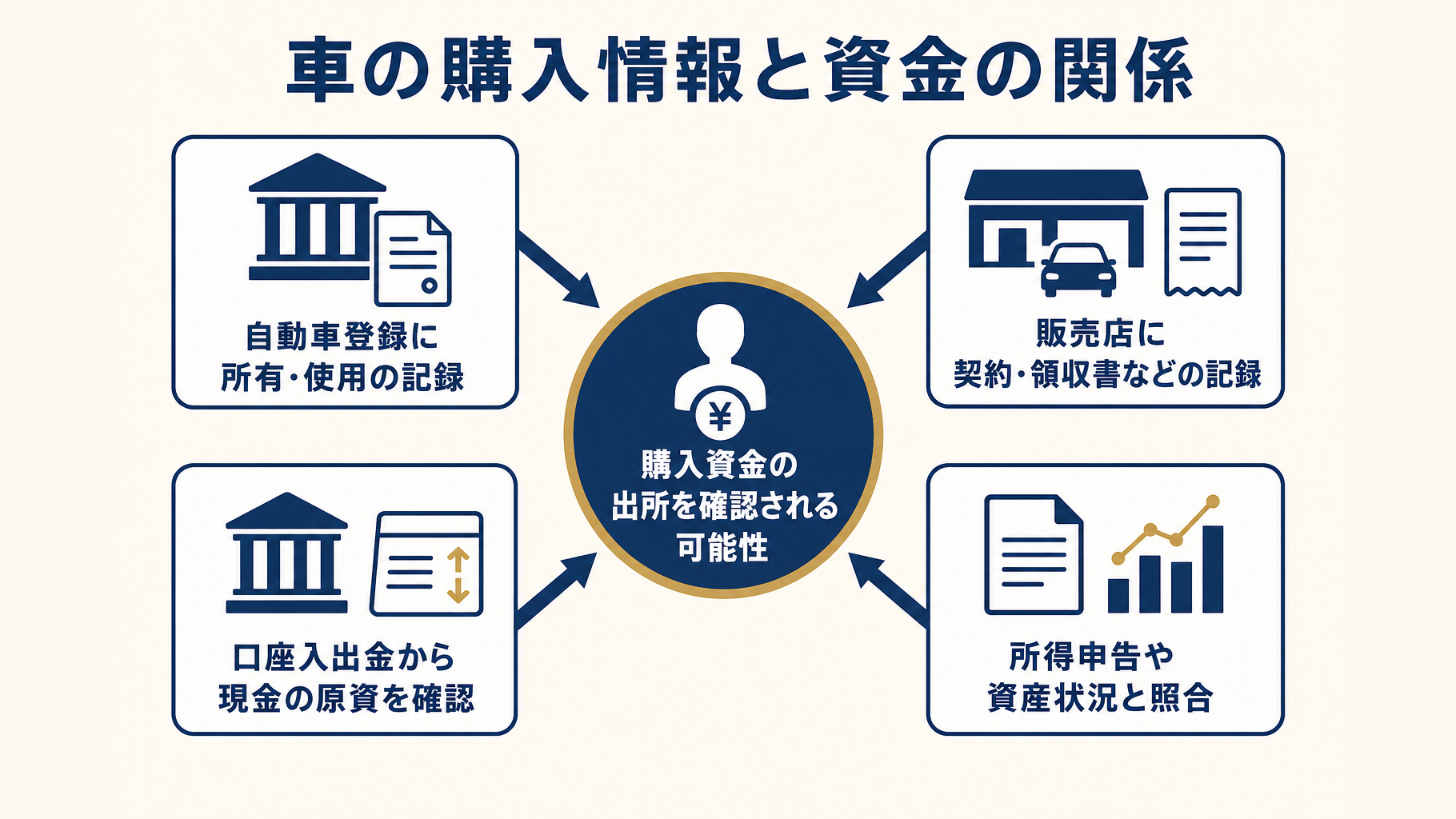 自動車登録情報、販売店記録、口座入出金、所得申告内容の関係図