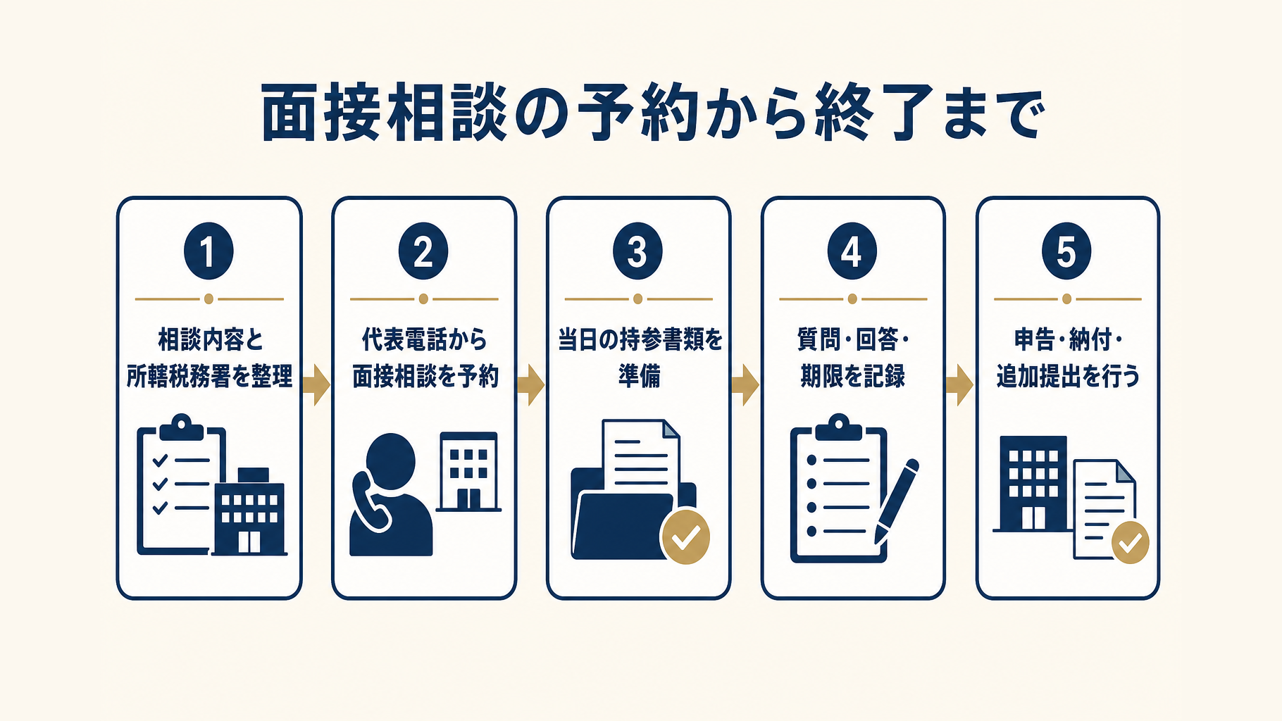 税務署の面接相談を予約してから終了するまでの流れ