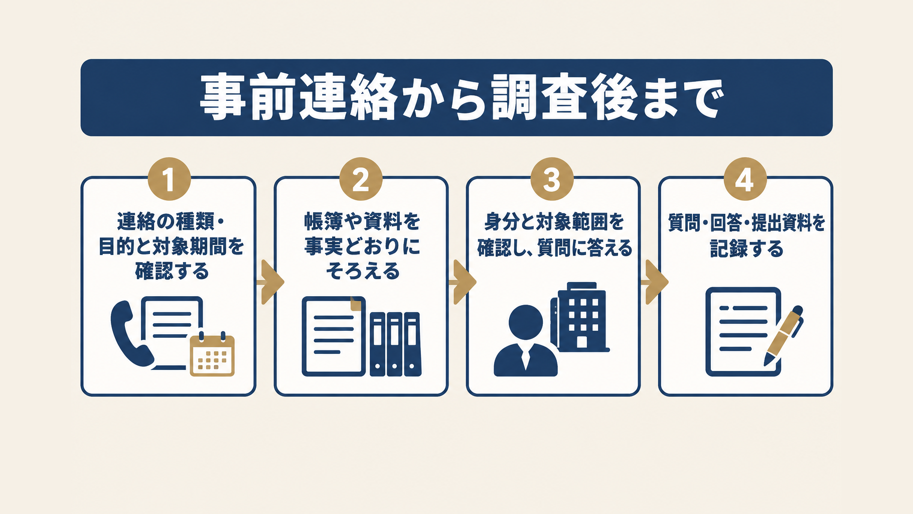 税務署からの事前連絡から調査後までの流れ