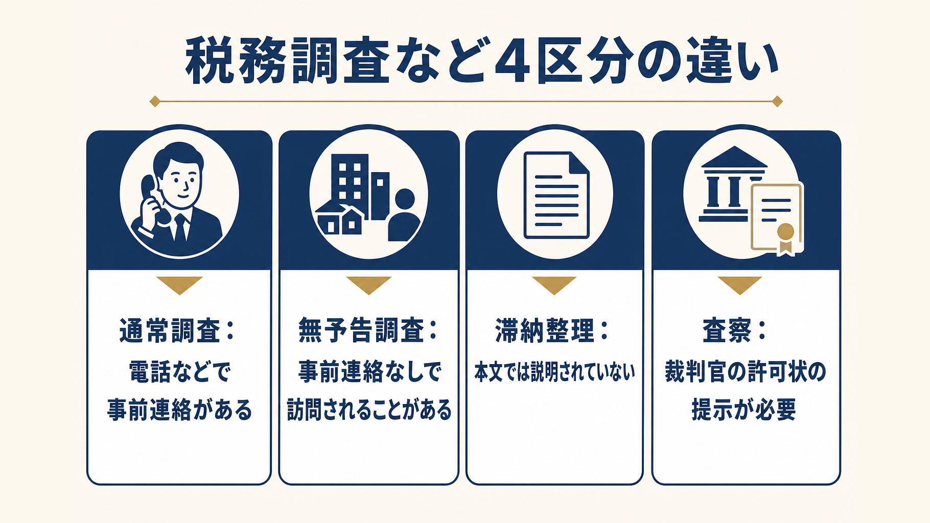 通常の税務調査、無予告調査、滞納整理、査察の違いを比較した表