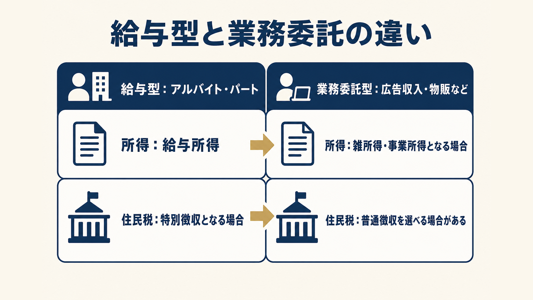 給与型副業と業務委託・事業型副業の違いを比較した表