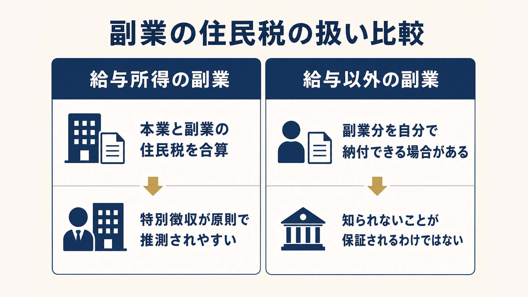 給与所得の副業と給与以外の副業における住民税の扱い比較表