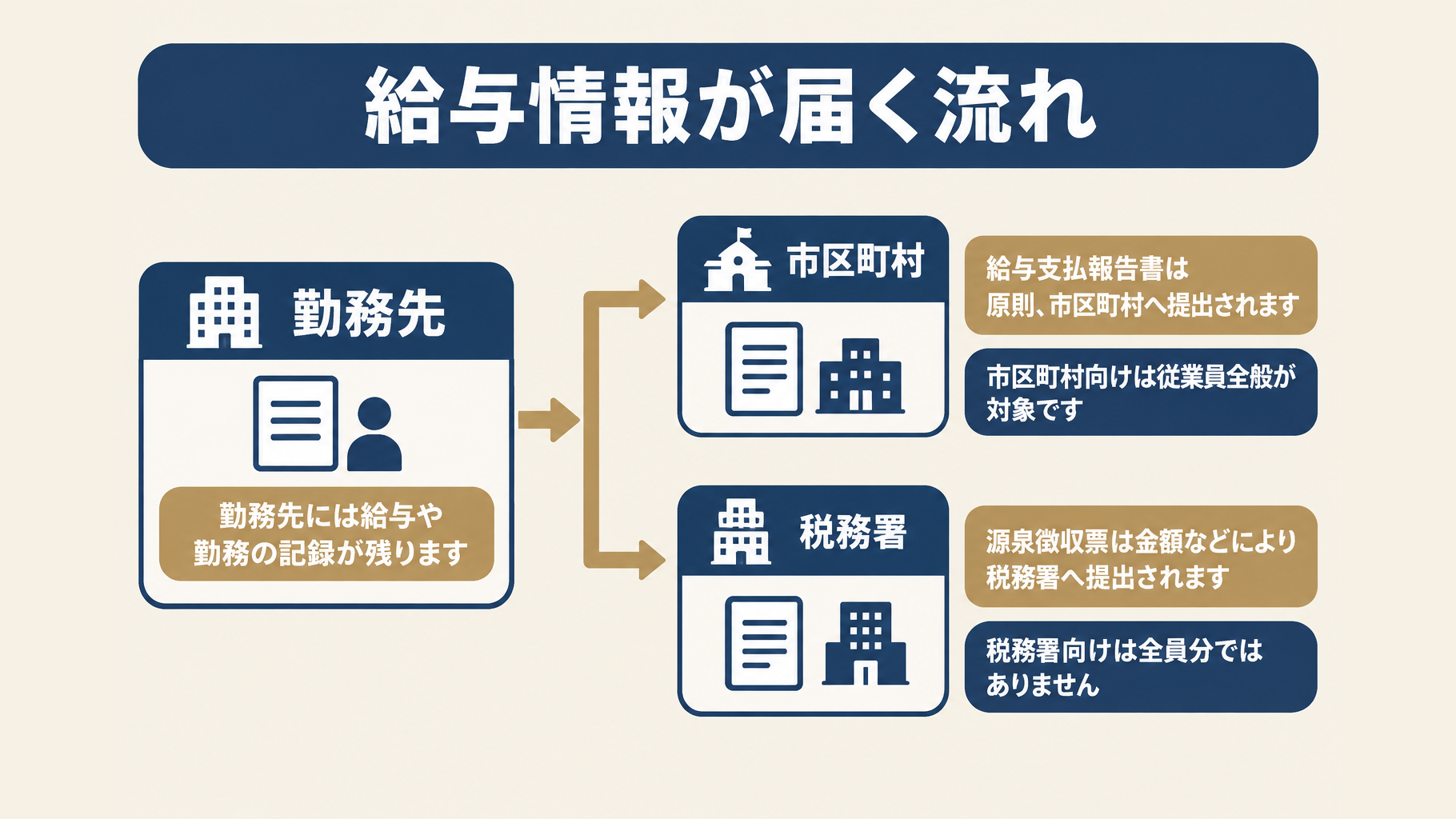 単発バイトの給与情報が勤務先から市区町村や税務署へ伝わる流れ