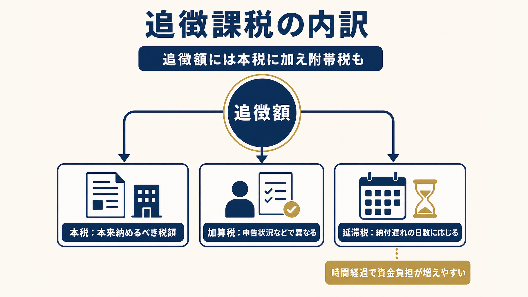 本税、加算税、延滞税の関係を示す追徴課税の図解