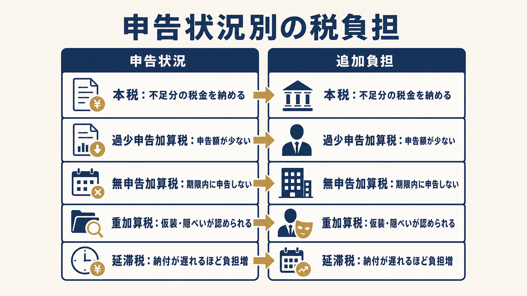 申告漏れ、無申告、仮装隠ぺいで生じ得る税負担の違いを比較した表