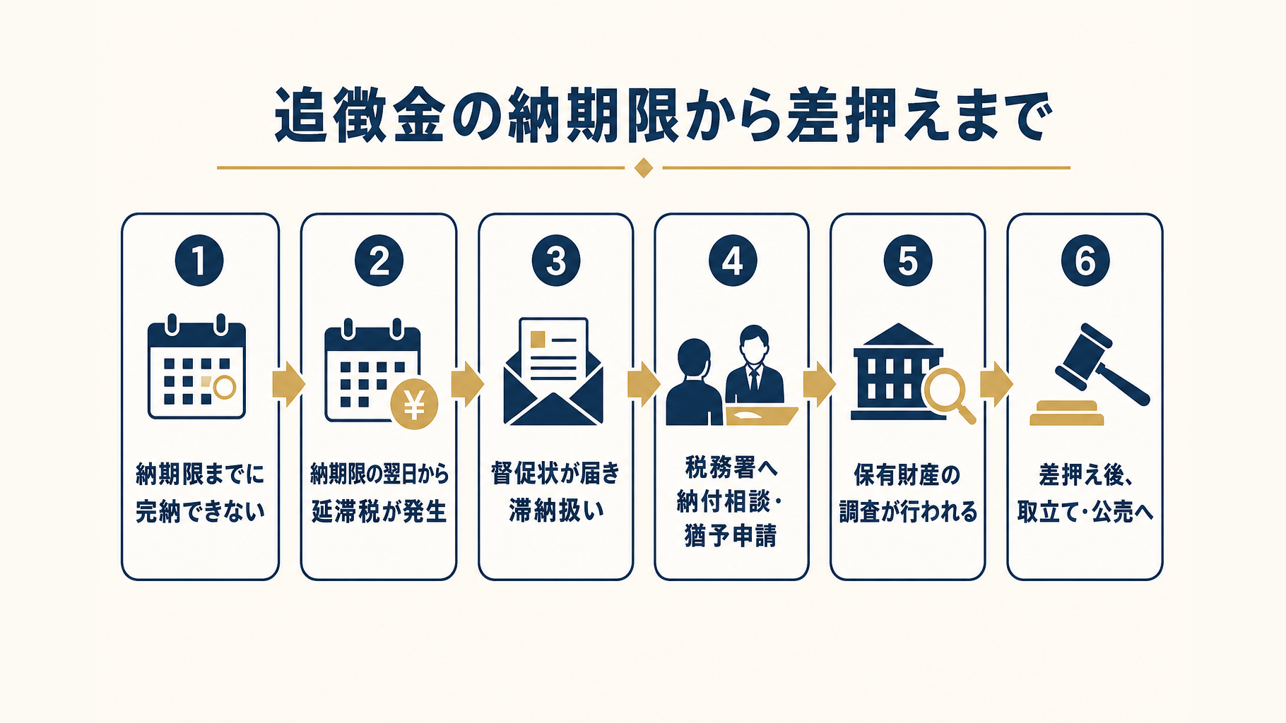追徴金の納期限から督促、相談、財産調査、差押え、取立て・公売までの時系列フロー