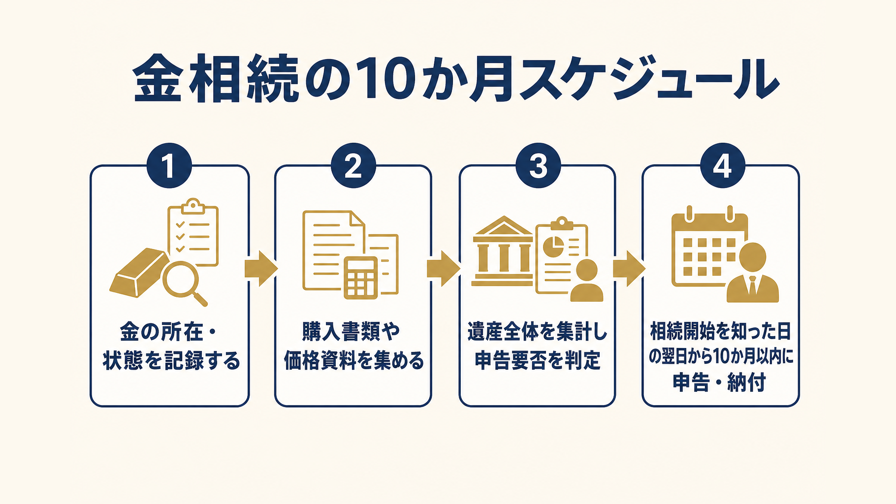 相続開始から相続税の申告・納付までの10か月スケジュール