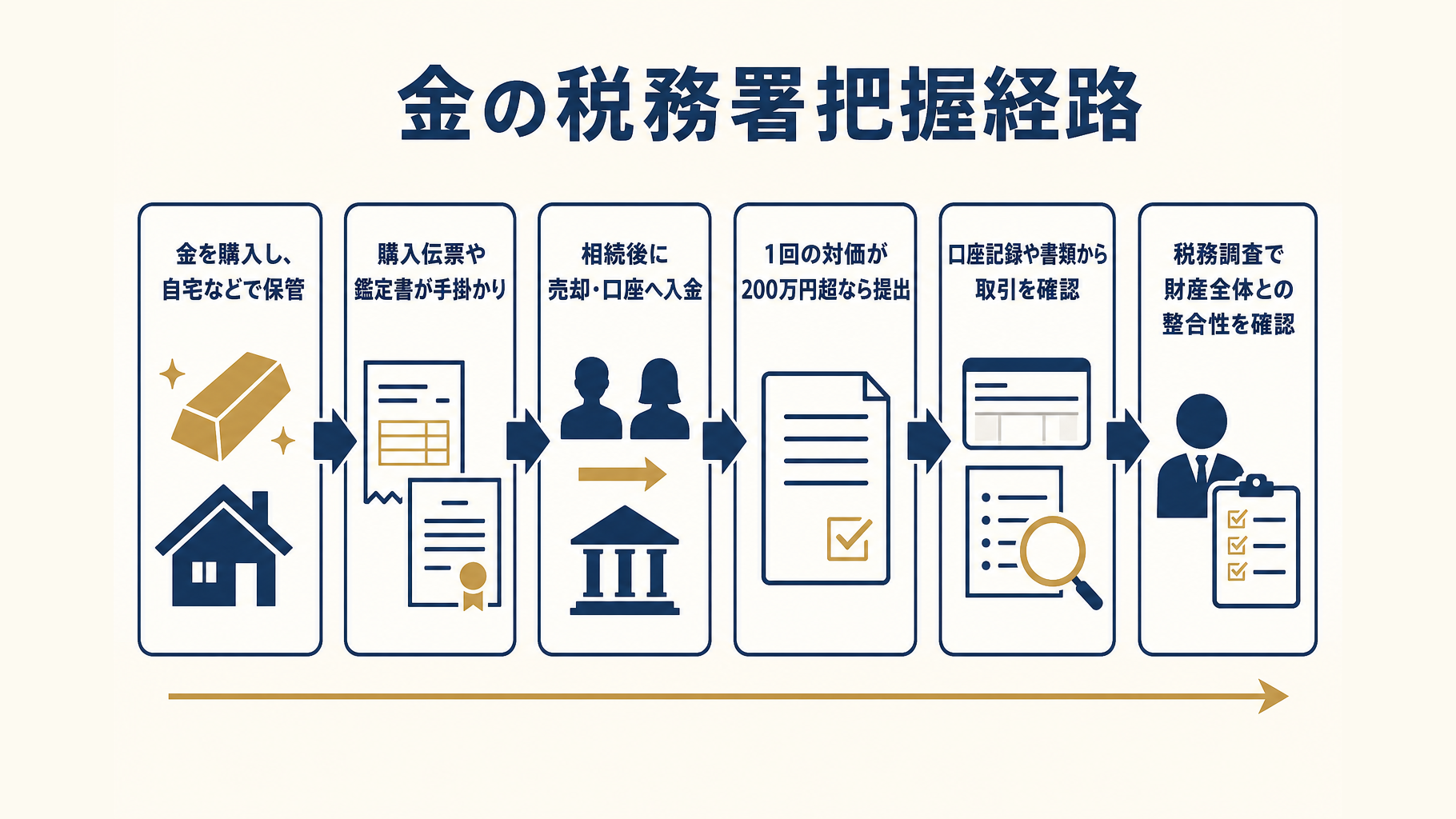 金の購入から売却、税務調査までの税務署に把握される主な経路を示すフロー図